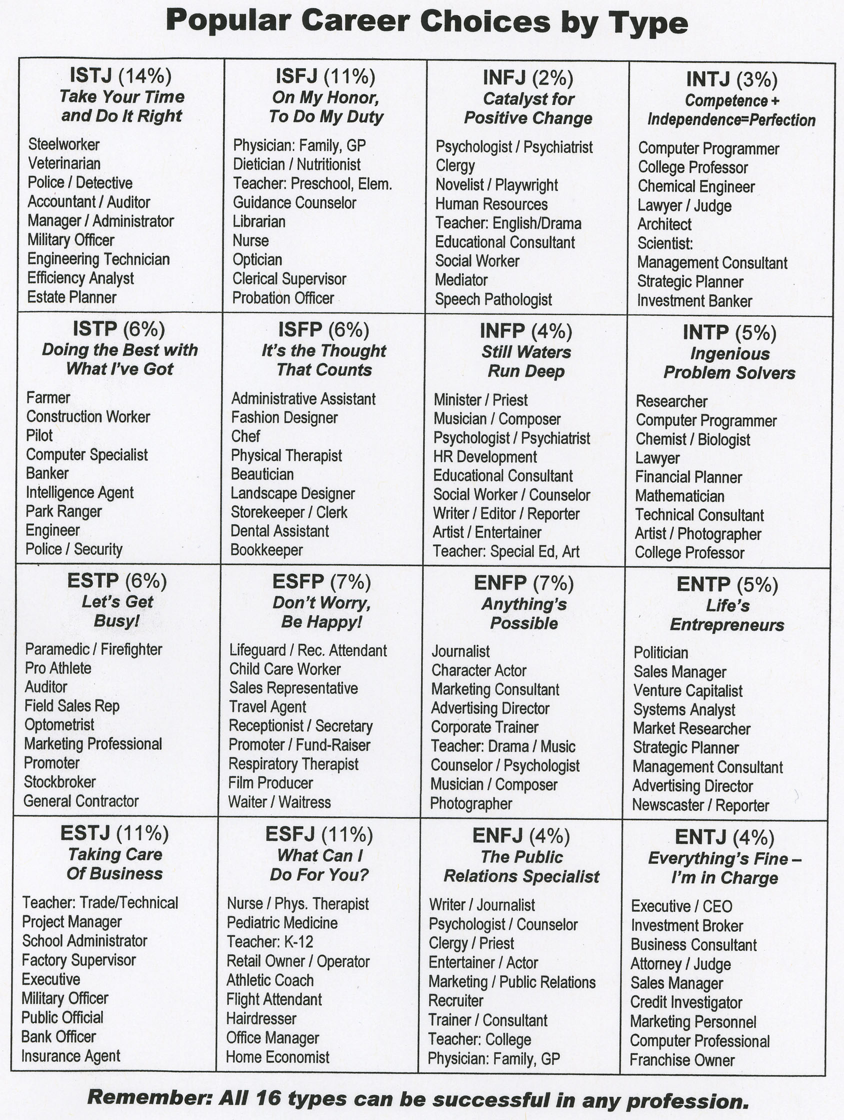 Myers Briggs Personality Test Chart