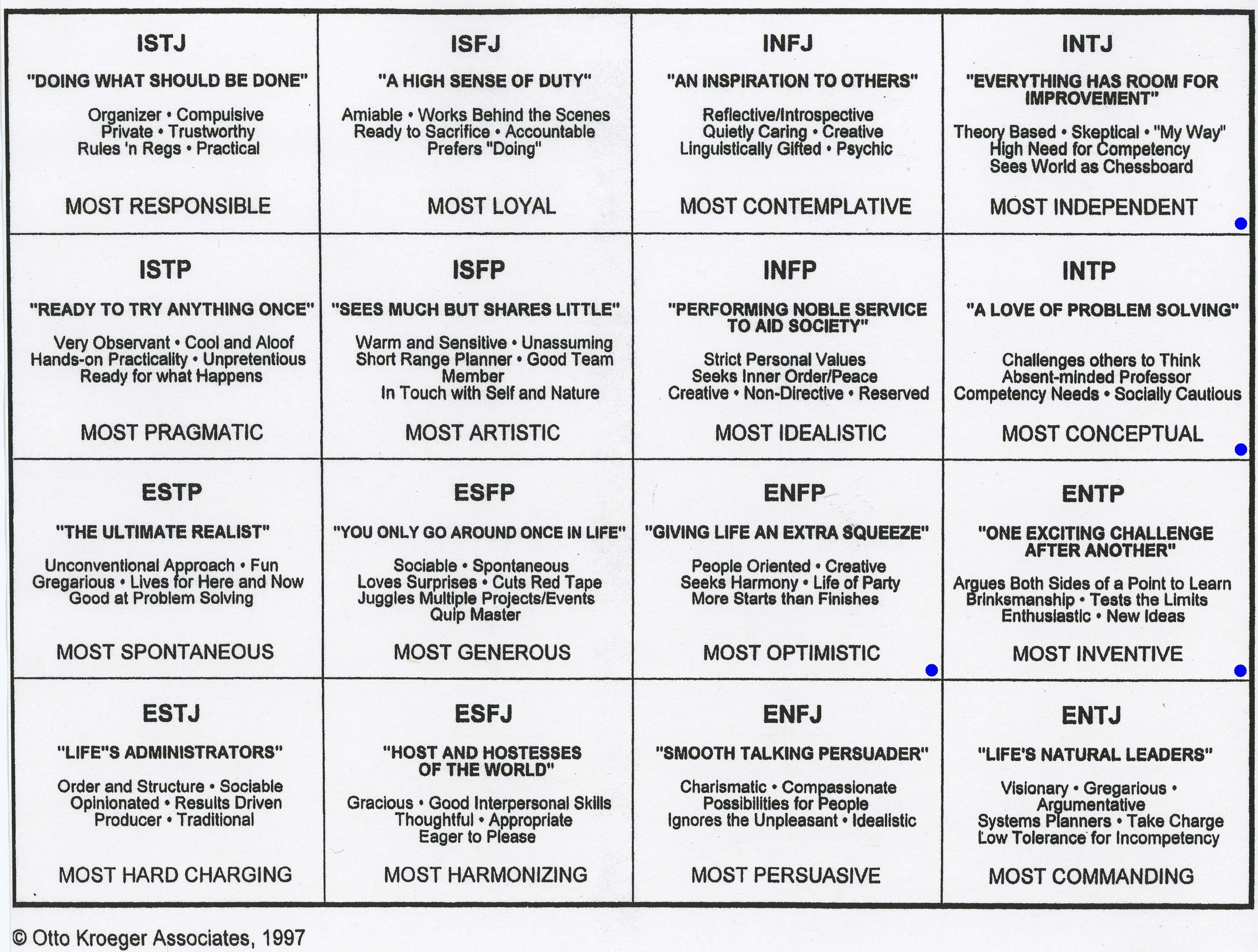 [INTJ] Personality chart