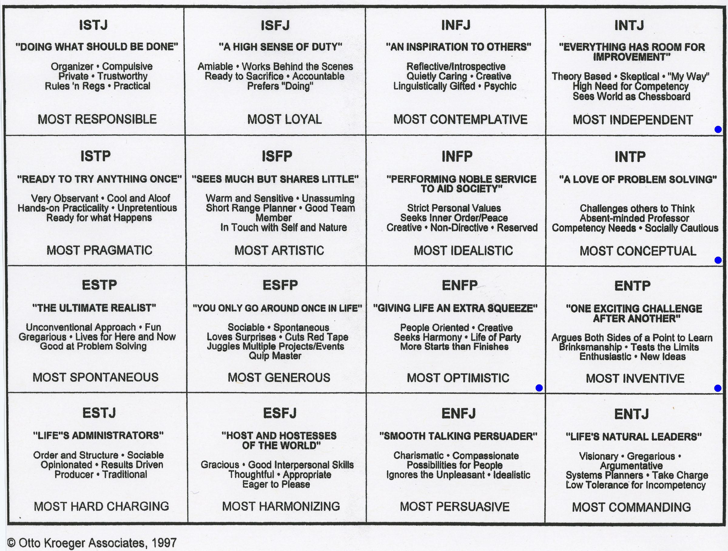 Myers Briggs 16 Types Chart